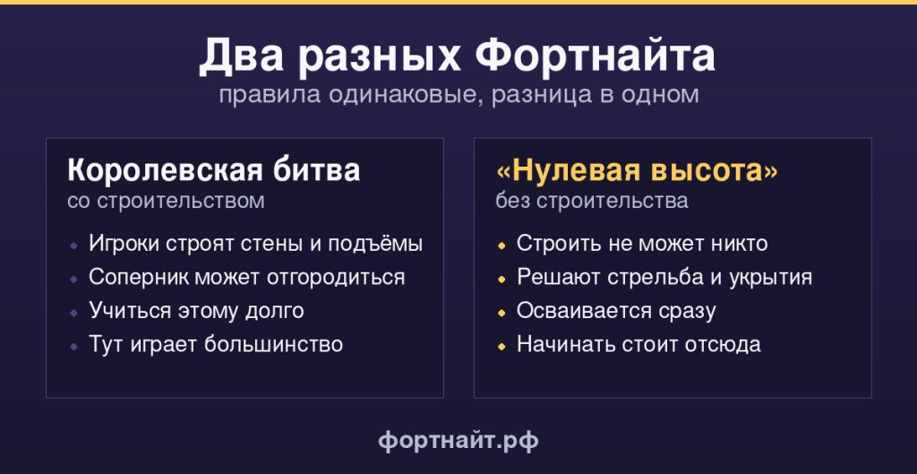 Сравнение режимов Фортнайт: королевская битва со строительством и Нулевая высота без него