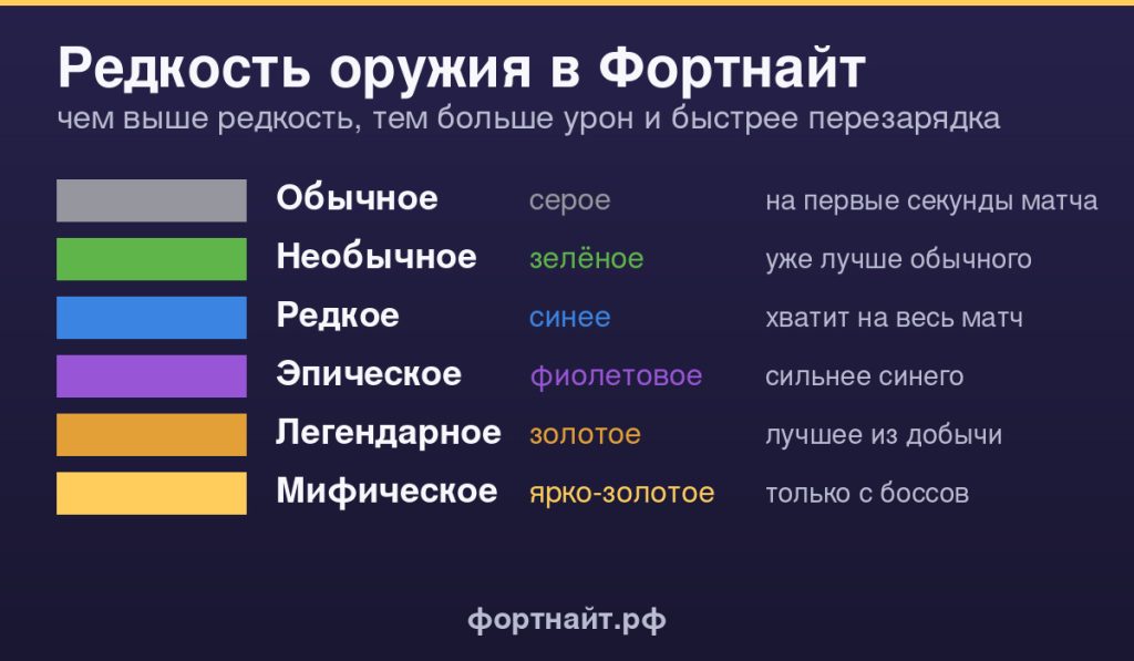 Шесть уровней редкости оружия в Фортнайт с цветами: обычное, необычное, редкое, эпическое, легендарное, мифическое