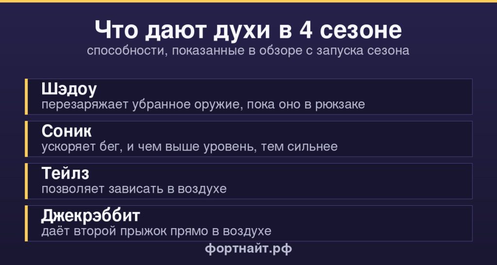 Способности духов Фортнайт: Шэдоу, Соник, Тейлз и Джекрэббит