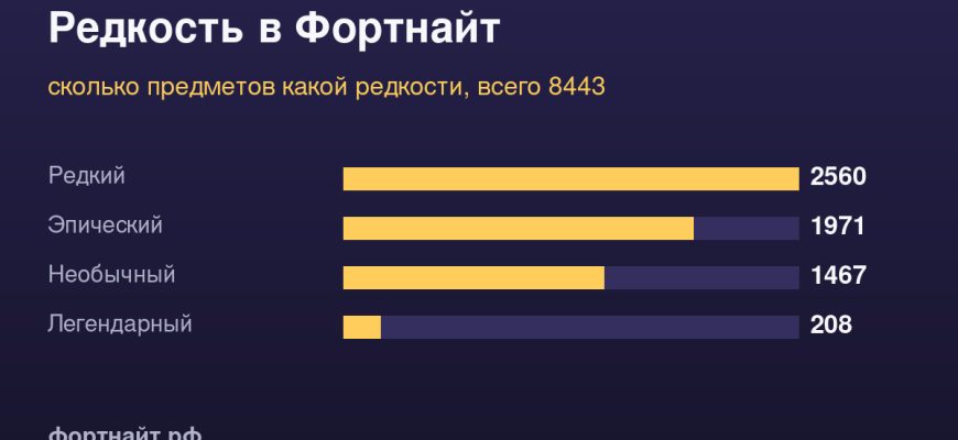Редкость в Фортнайт — сколько предметов какой редкости, всего 8443