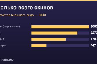 Сколько всего скинов — предметов внешнего вида — 8443