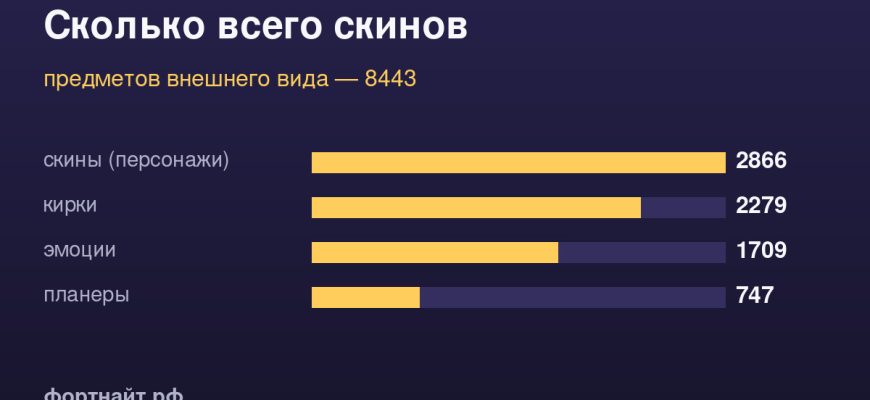 Сколько всего скинов — предметов внешнего вида — 8443