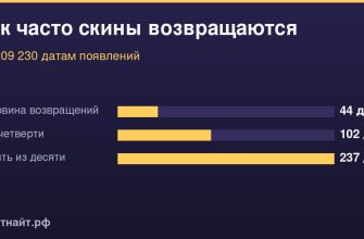 Как часто скины возвращаются — по 209 230 датам появлений