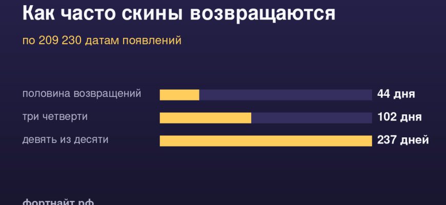 Как часто скины возвращаются — по 209 230 датам появлений
